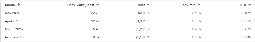 More negative keyword list examples for PMax