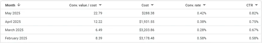 More negative keyword list examples for PMax