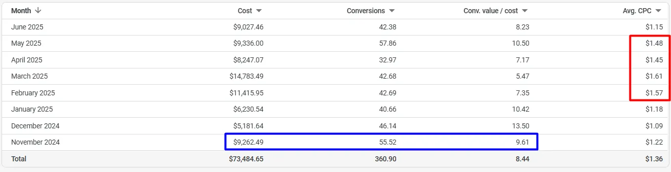 Performance during competitive and seasonal shifts