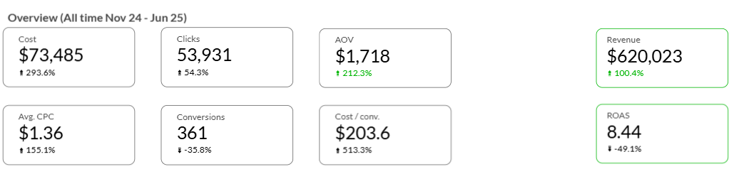 Full-period results view