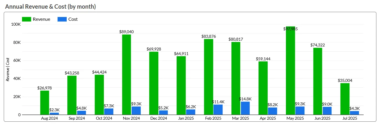 Annual revenue to ad spend ratio