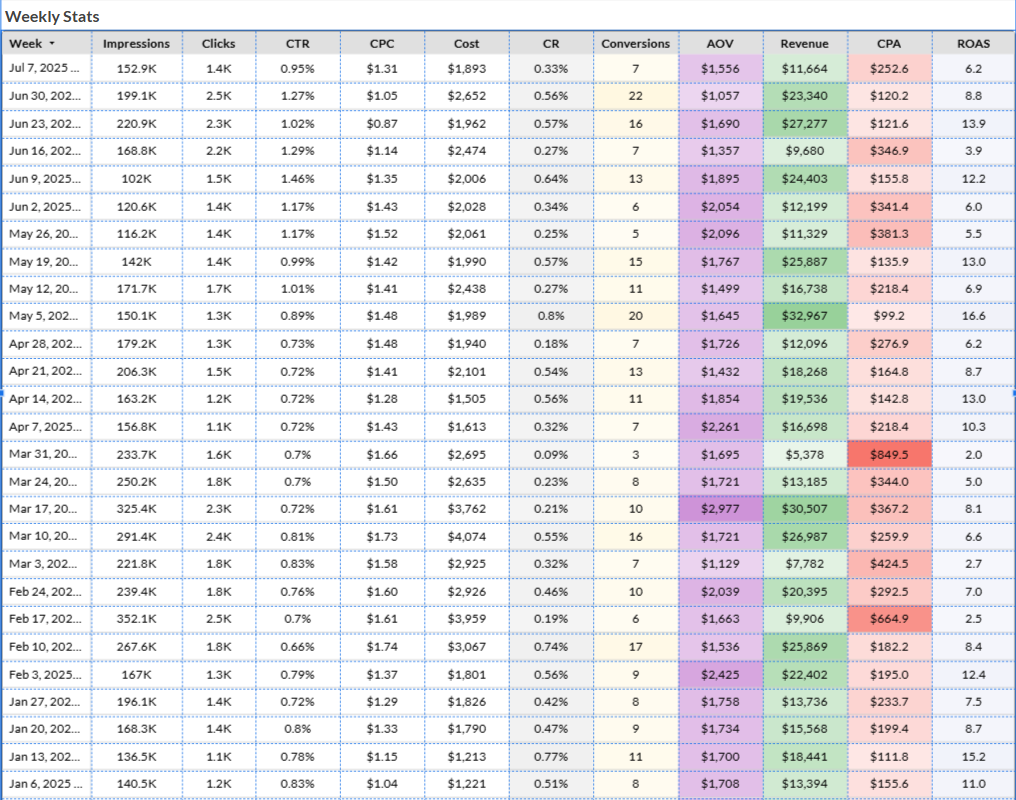 Weekly performance trend