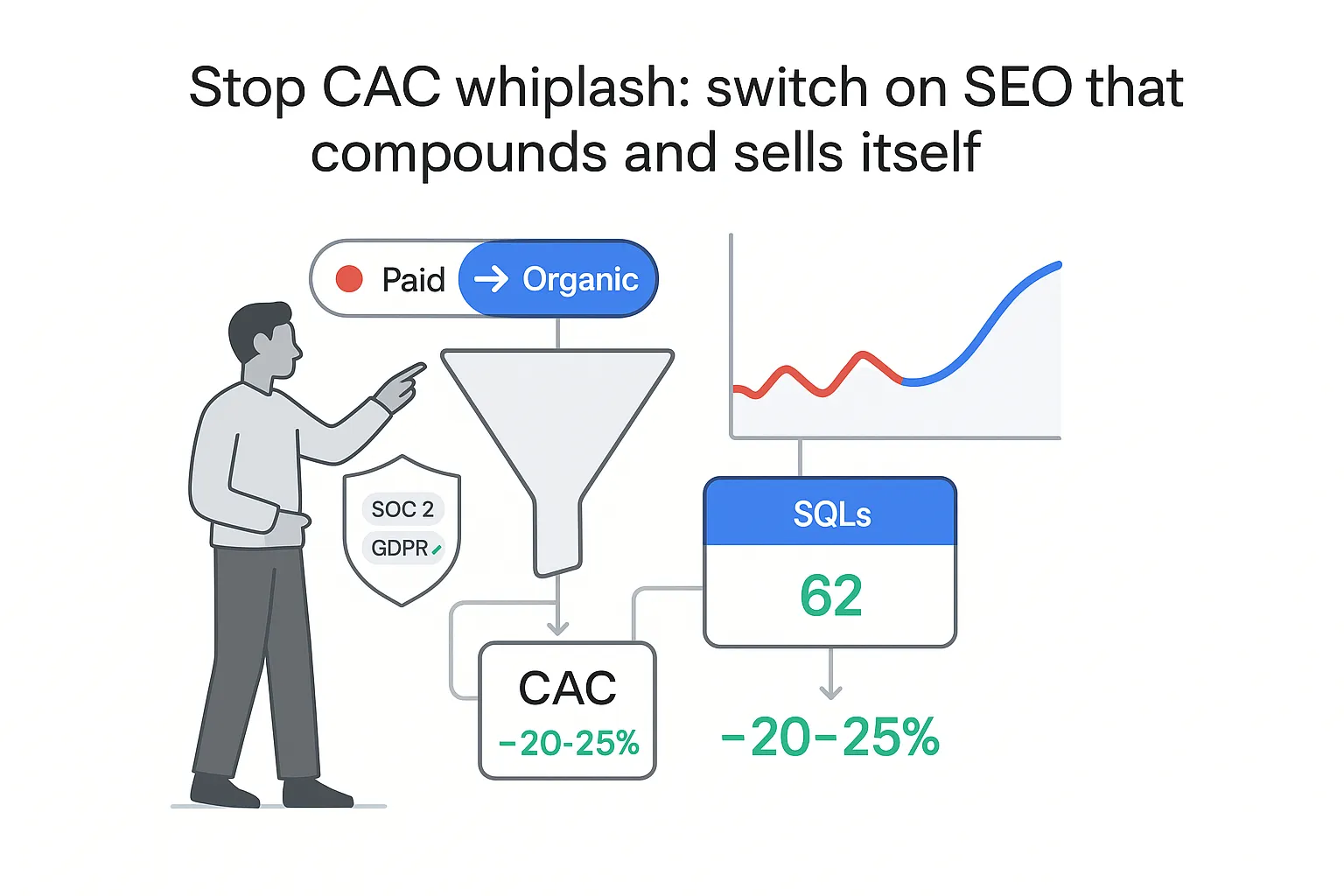 Minimalist funnel tech illustration feeding SQLs card paid to organic toggle person pointing CAC tag