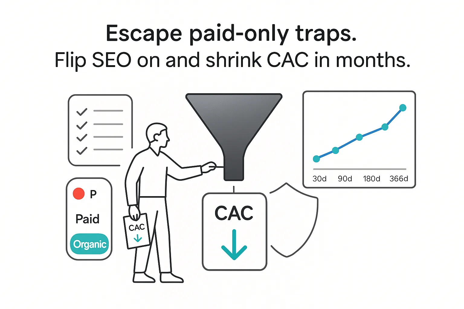 SEO system illustration showing funnel organic toggle analyst switching to reduce CAC and grow pipeline