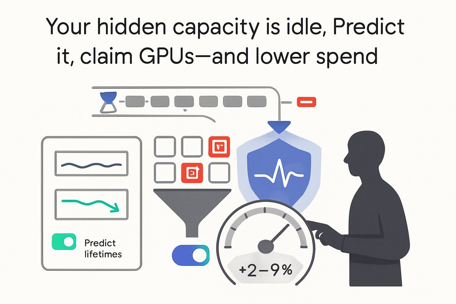 Predictive scheduling frees idle GPU capacity funnel into gauge showing two to nine percent savings
