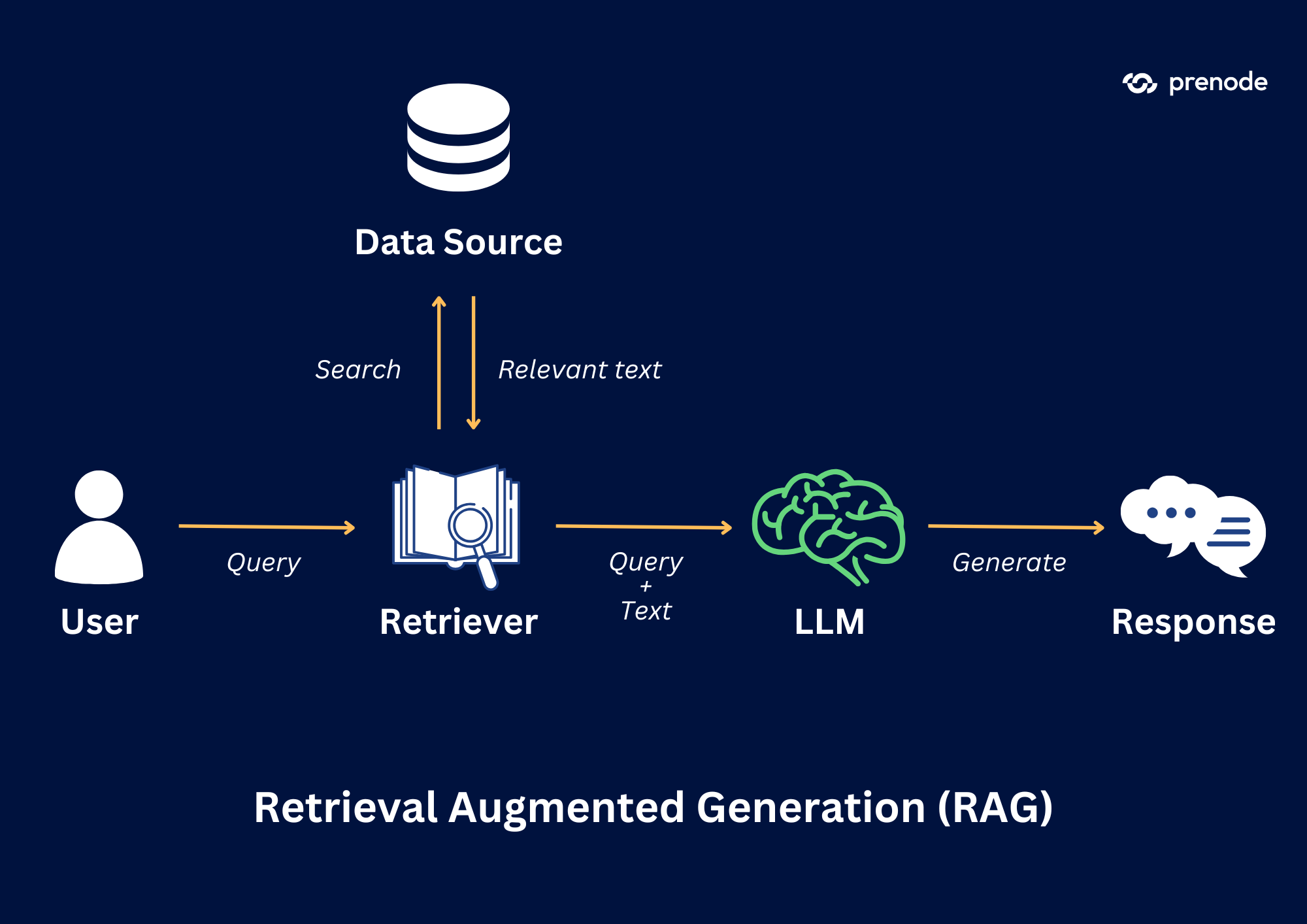Diagram showing how data lakes power LLM use cases with governed retrieval