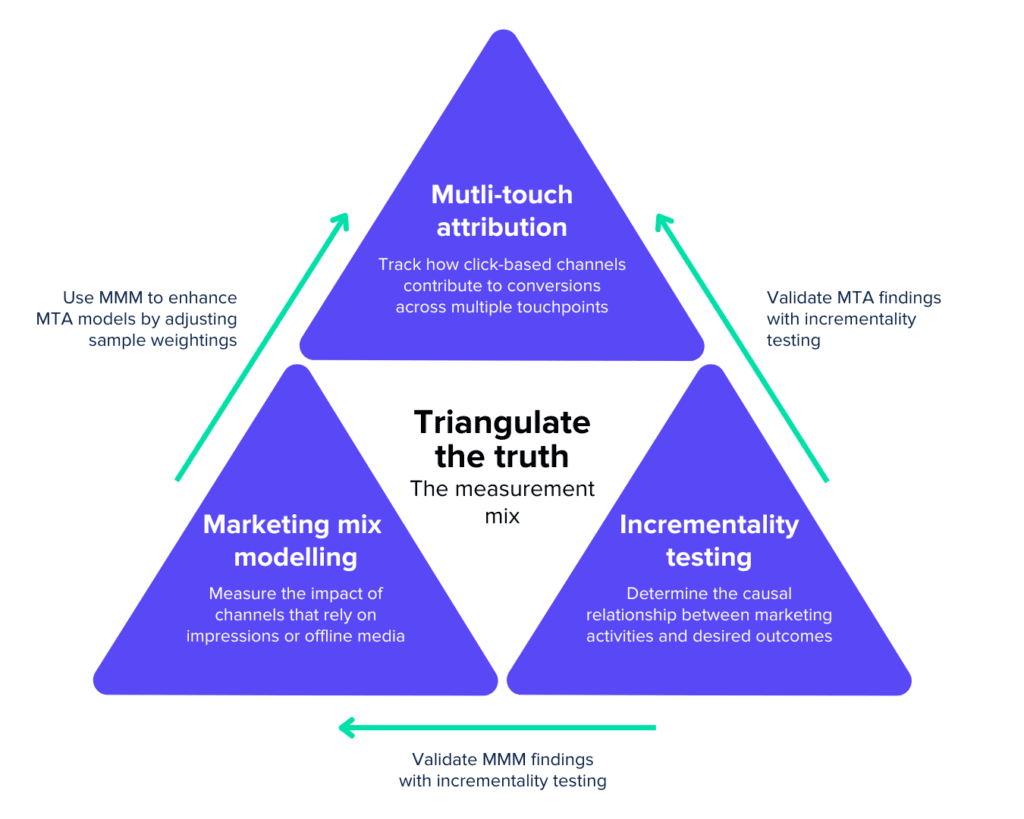 Triangulation in marketing measurement across analytics, CRM, and ad platforms