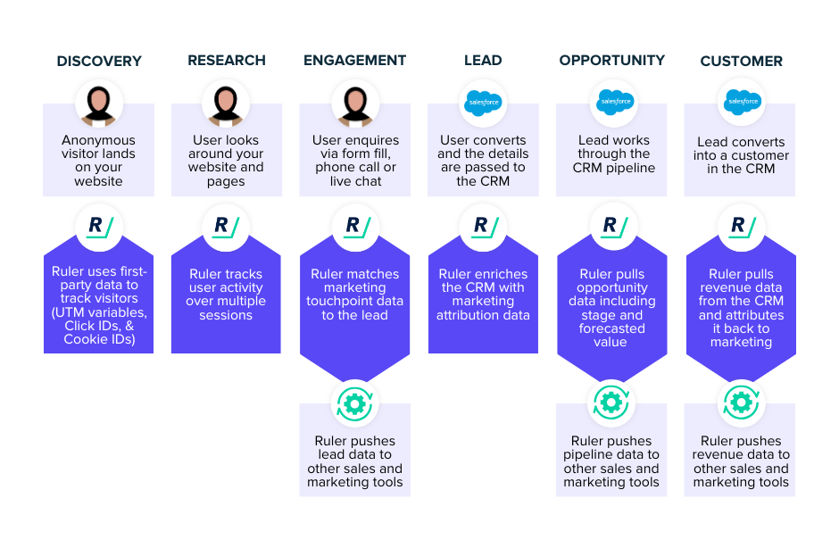 First-party data captured in forms and passed to CRM for revenue attribution