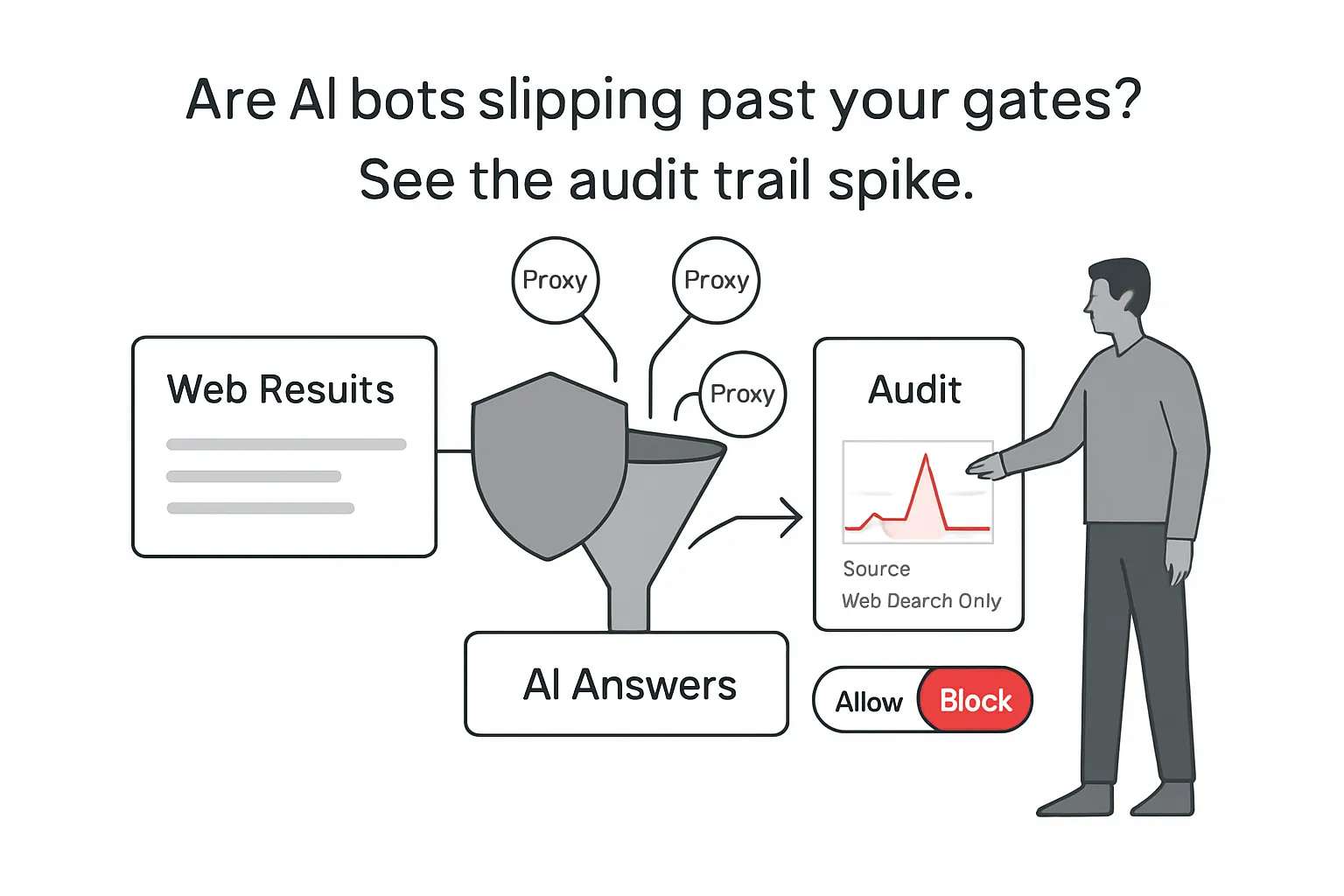 AI data gatekeeping funnel shield proxy workarounds audit citation spike and block toggle