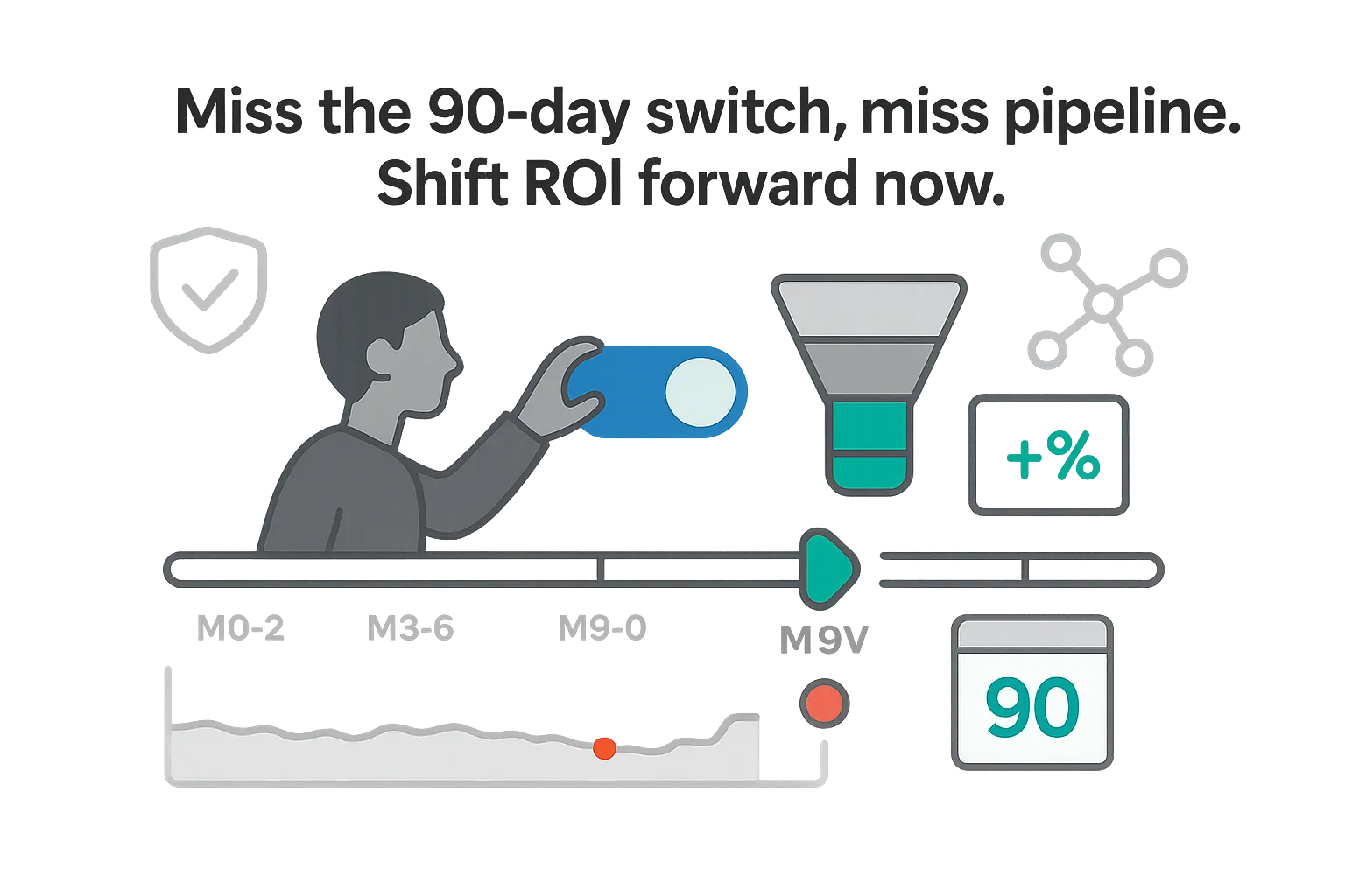 90 day switch on timeline toggles funnel filling with KPI gains driving pipeline growth