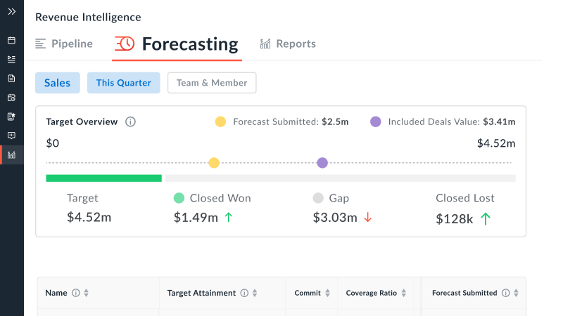 Topic intelligence view highlighting themes from sales calls