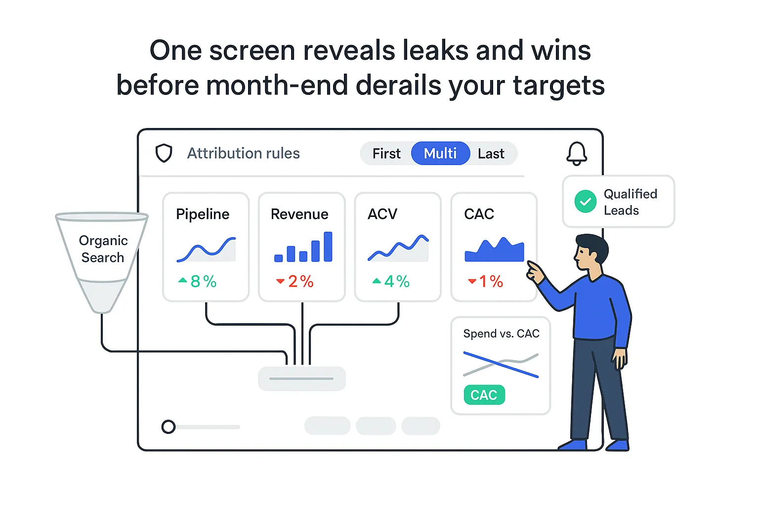 Minimalist dashboard showing KPI tiles pipeline revenue ACV CAC attribution toggle organic search funnel pointing