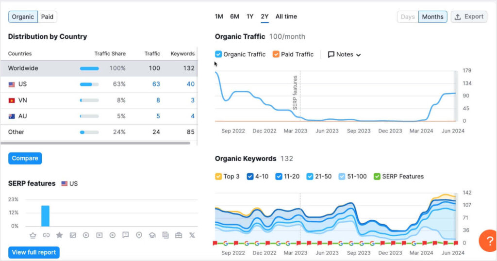 Semrush dashboard showing competitor organic traffic and keywords
