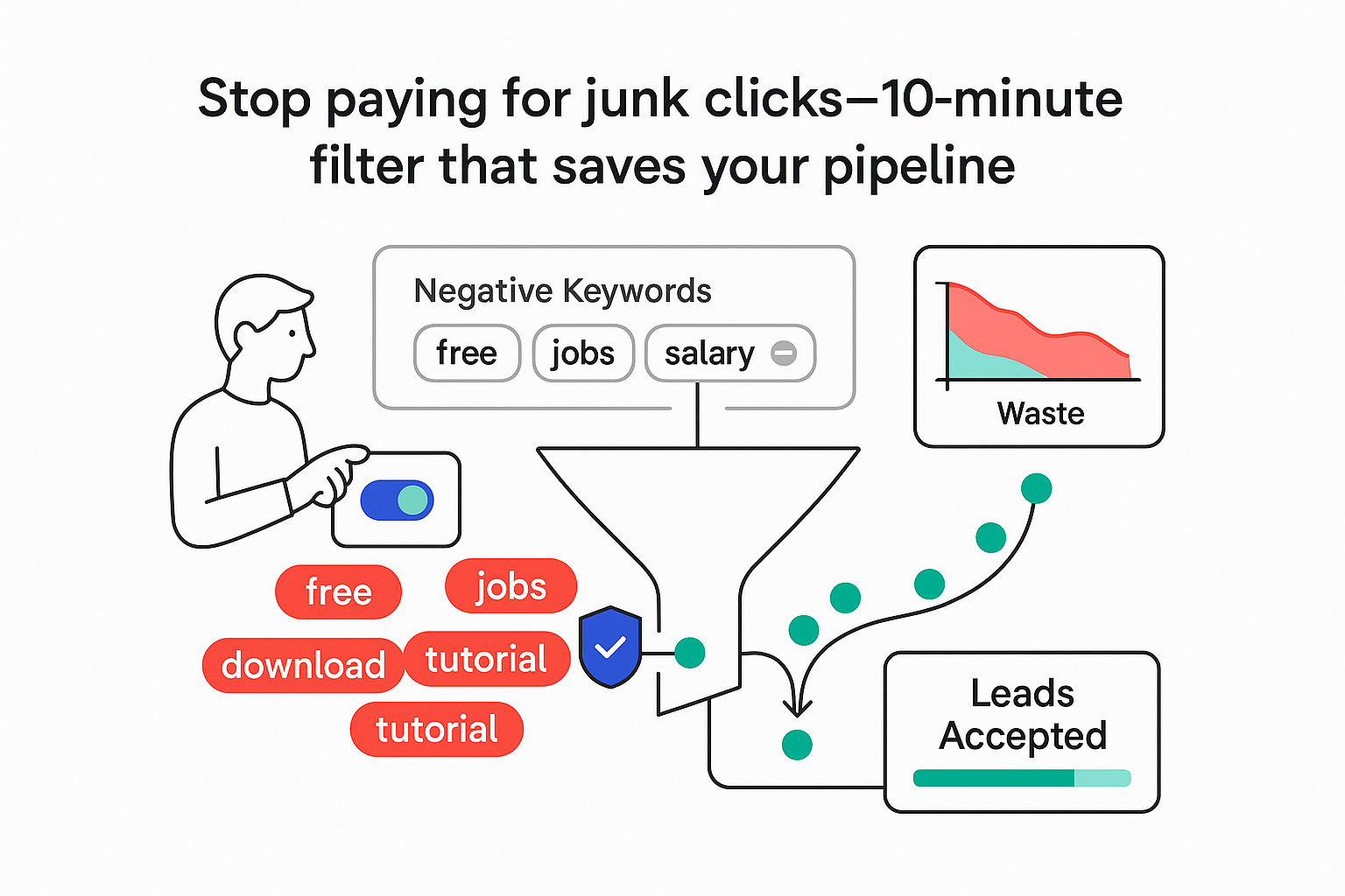 Minimalist funnel illustration showing negative keywords blocking junk clicks and redirecting spend to accepted leads