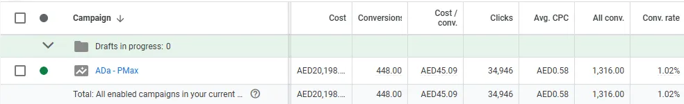 PMax versus Search performance showing more conversions at lower CPA for PMax