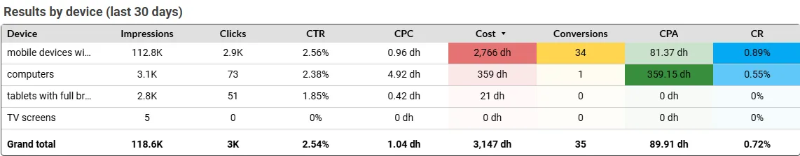 Device breakdown for the last 30 days