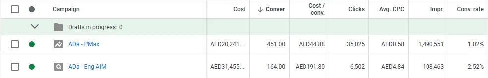 PMax reach and conversion contribution compared to Search
