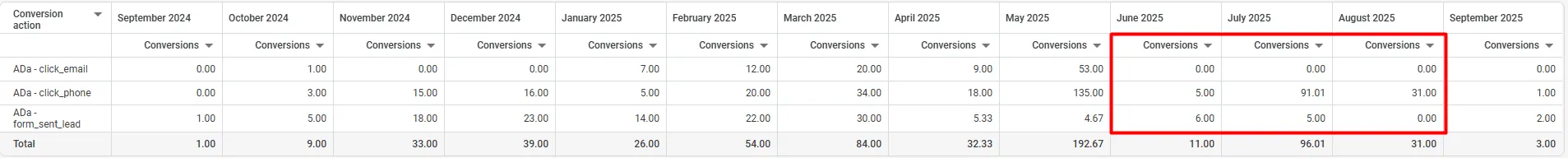 Trend chart showing performance drop while optimizing only for form submits