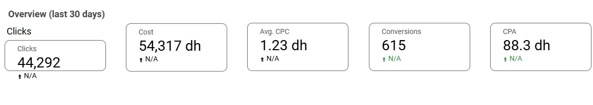 All-time performance view since campaign launch