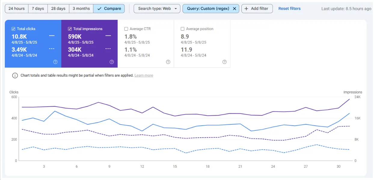 YoY non-branded comparison: 3,490 vs 10,800 clicks