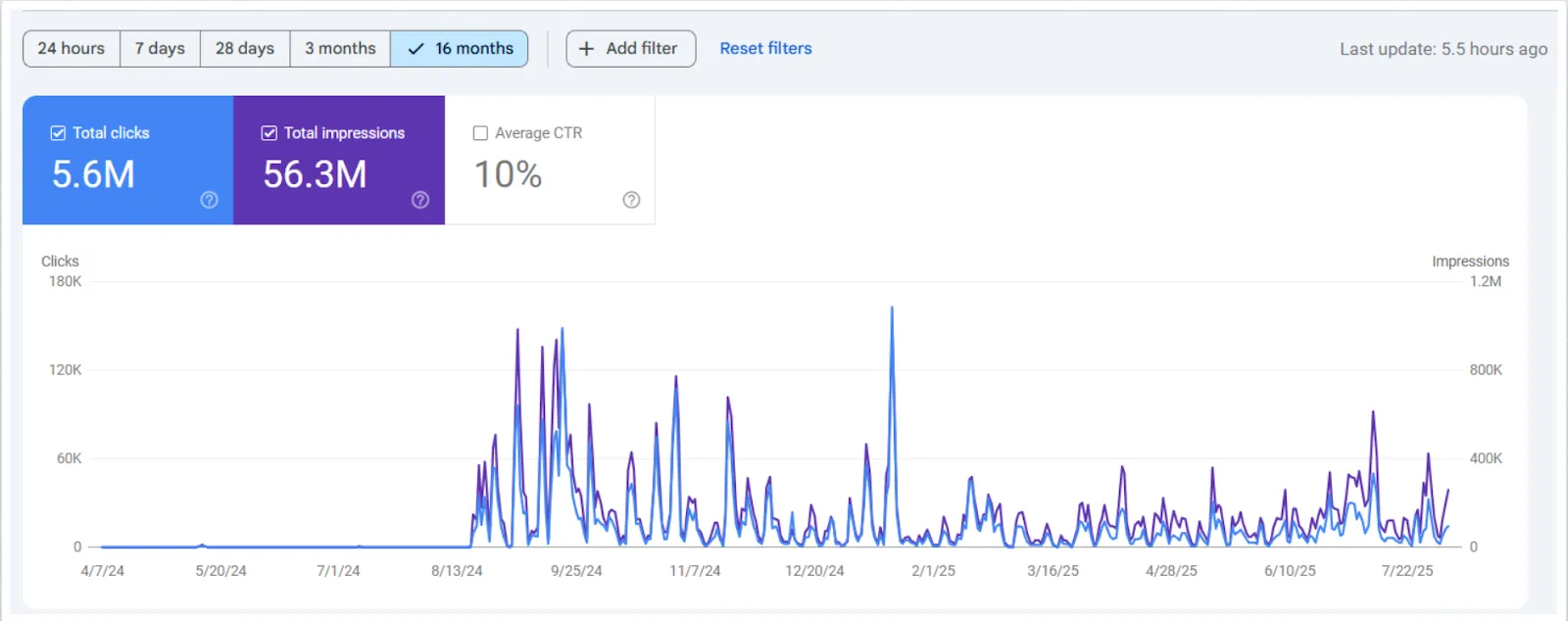 Google Discover performance: 5.6M clicks, 56.3M impressions, 10% CTR