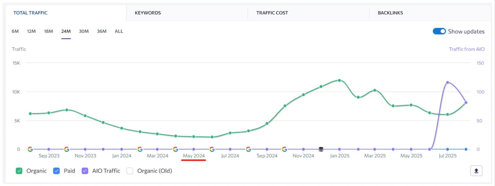 SE Ranking traffic estimate close to 2,198 visits in May 2024