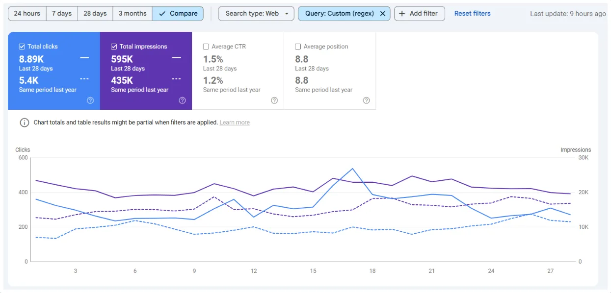 Last 28 days vs prior year: clicks +65%, impressions +37%, CTR from 1.2% to 1.5%, average position 8.8