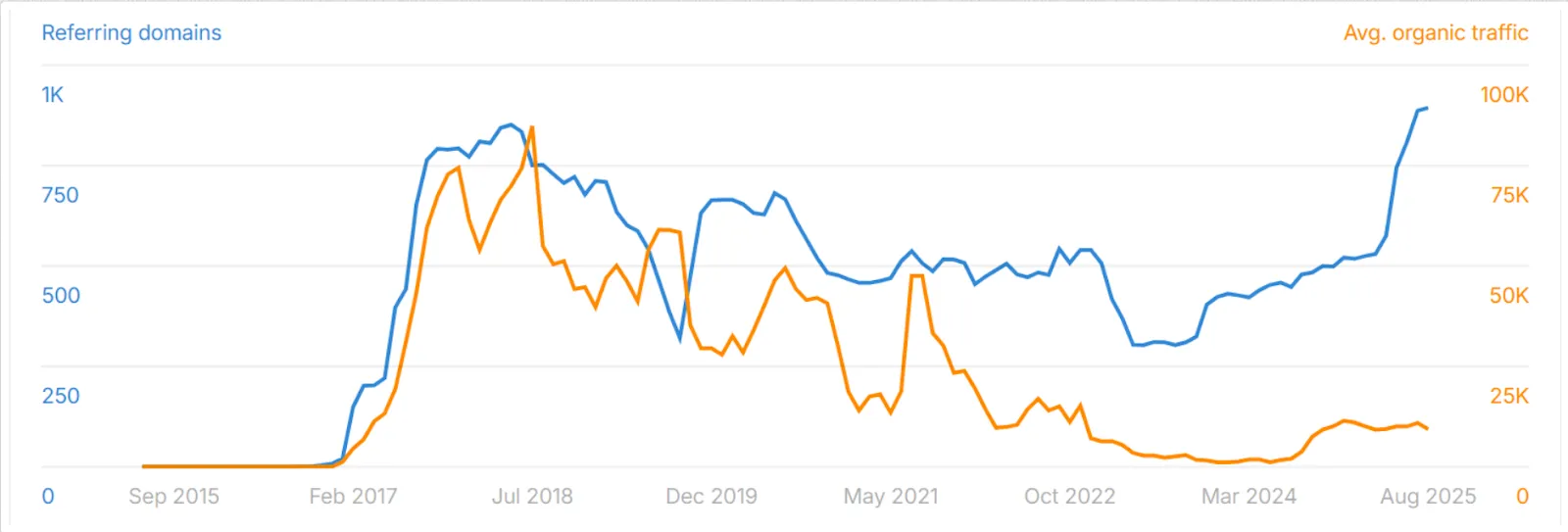 Ahrefs organic traffic trend showing a historic low in May 2024
