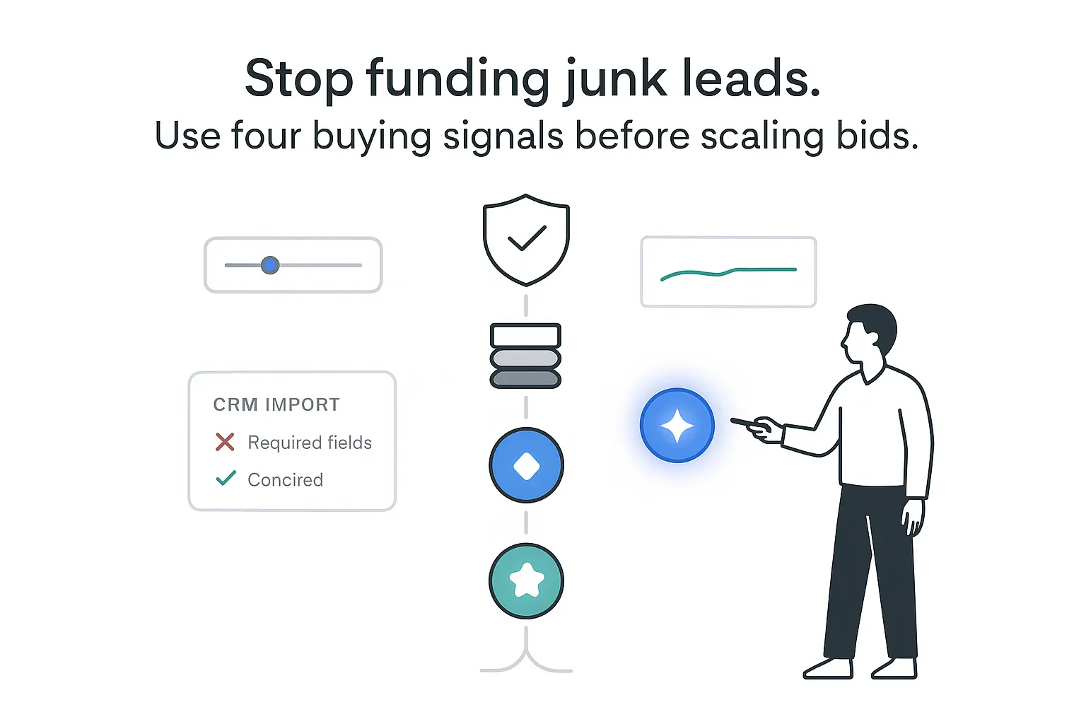 Stop funding junk leads vertical funnel four decision nodes analyst pointing at active bid dial