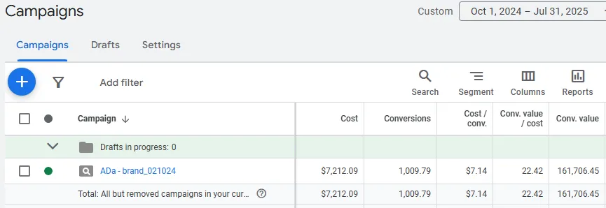 Brand search campaign performance with budget adjustments and negatives