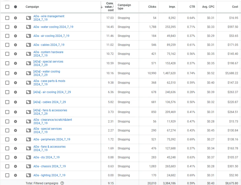 Google Ads Shopping campaign performance table with conversion value and ROAS