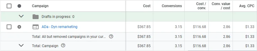 Remarketing campaign metrics showing inefficient spend