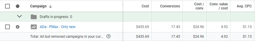 Campaign report showing new customer acquisition campaign underperforming