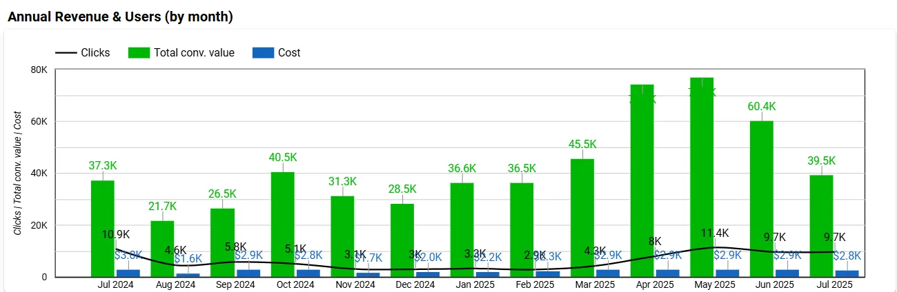 Yearly ratio of revenue to ad spend chart