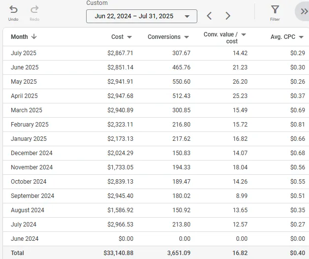 Top campaigns by ROAS and revenue after initial scale