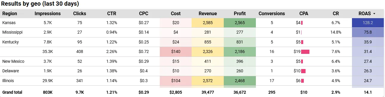 State-level performance map and table