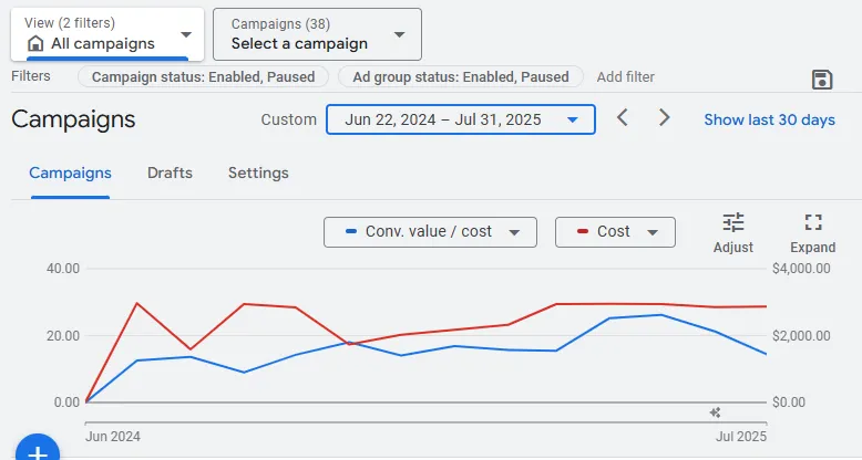 Performance dashboard highlighting conversion growth
