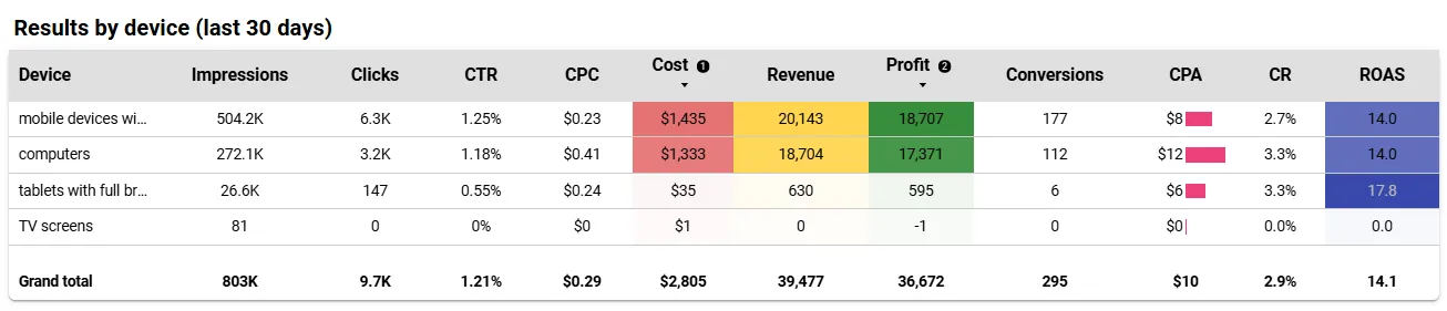 Device breakdown for the last 30 days performance