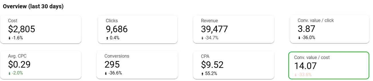 Last 30 days performance overview with ROAS 21.23