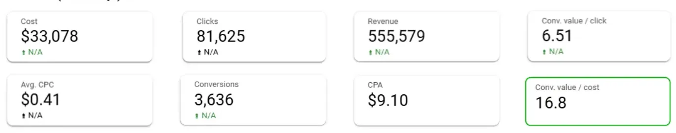 All-time performance summary across campaigns