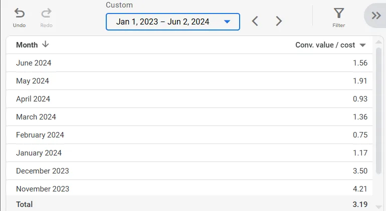 Google Ads performance overview showing abrupt ROAS drop across active campaigns