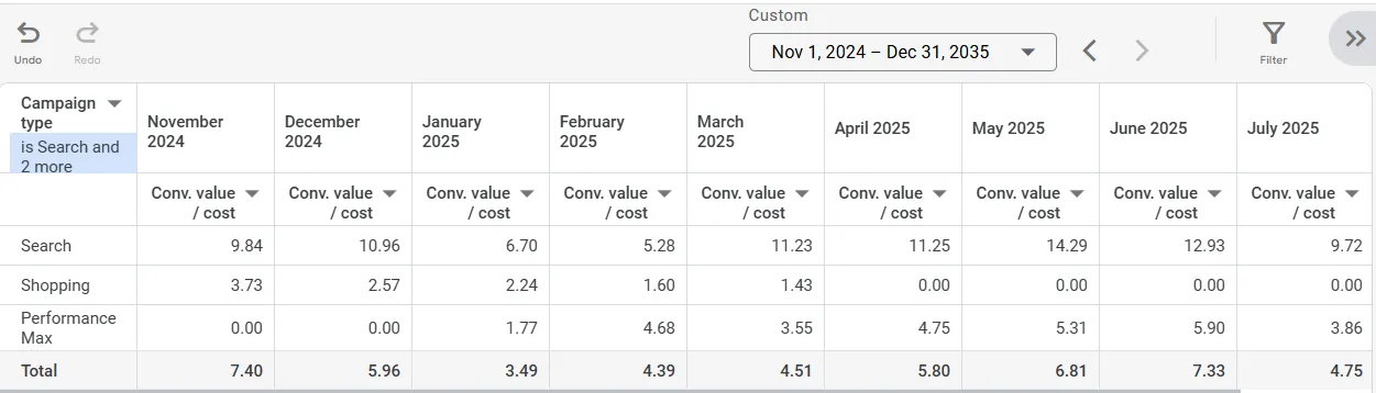 Transition timeline from Shopping back to Performance Max, highlighting performance lift