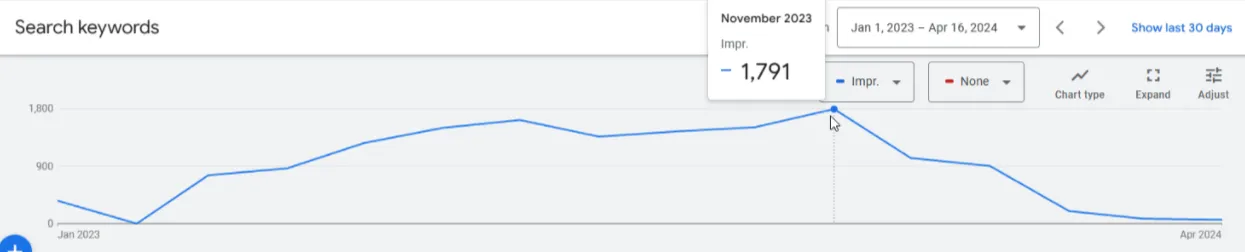 Account trend chart highlighting efficiency drop and volatility in conversion value