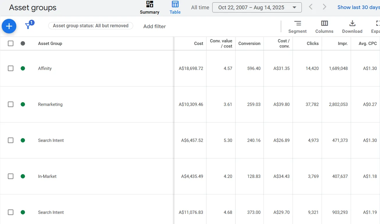 Asset group performance table showing stronger results for audience-driven groups