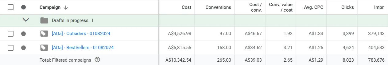 Bestsellers vs underperformers split showing improved ROAS when underperformers excluded