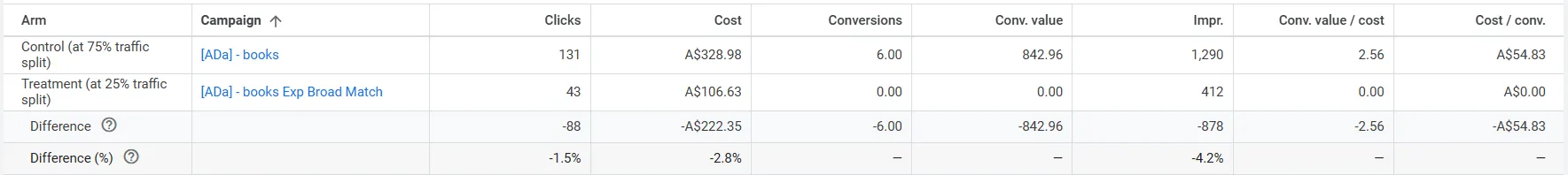 Broad match experiment results showing no incremental converting queries