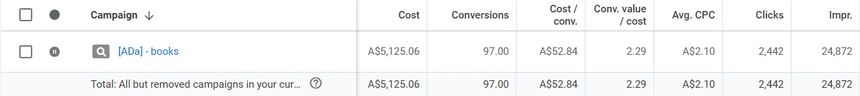 Search campaign report with conversions insufficient to reach target ROAS