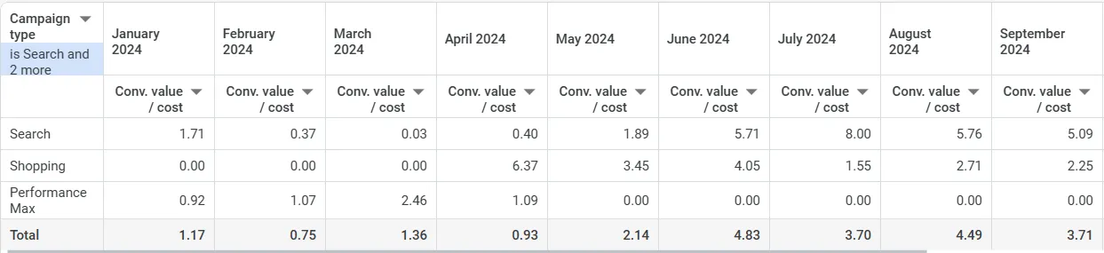 Shopping campaign performance initially strong, then declining efficiency