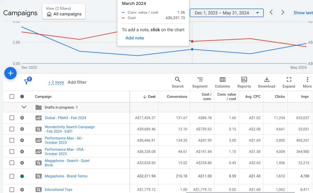 Six-month pre-start efficiency chart showing sustained weakness