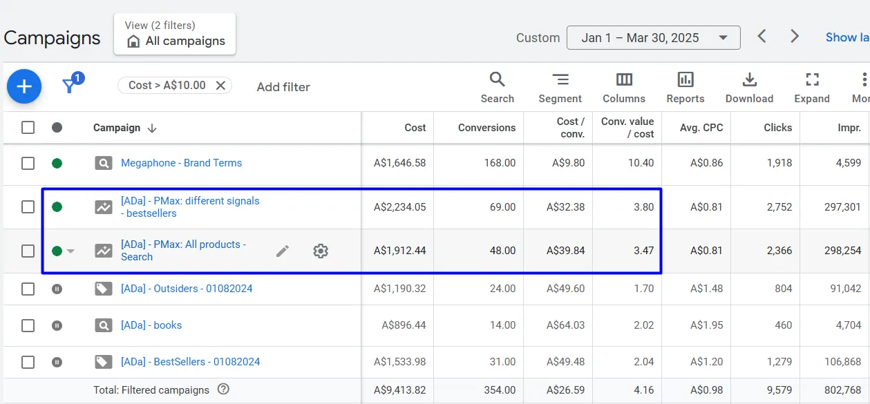 Performance Max relaunch results showing rising conversions and improving ROAS